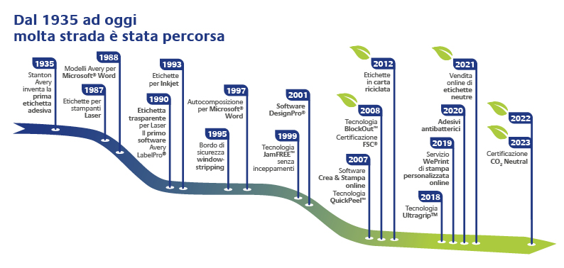 illustrazione che mostra il percorso green di avery