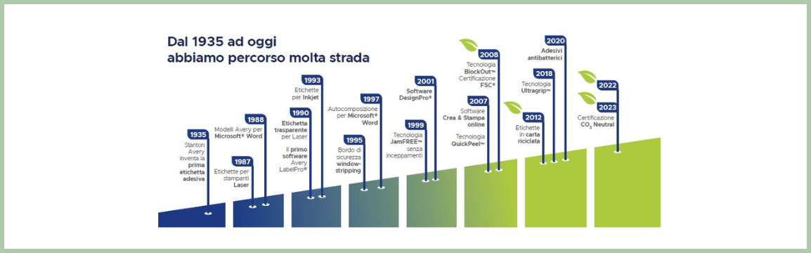 Linea del tempo con le tappe salienti in ambito sostenibilità di Avery