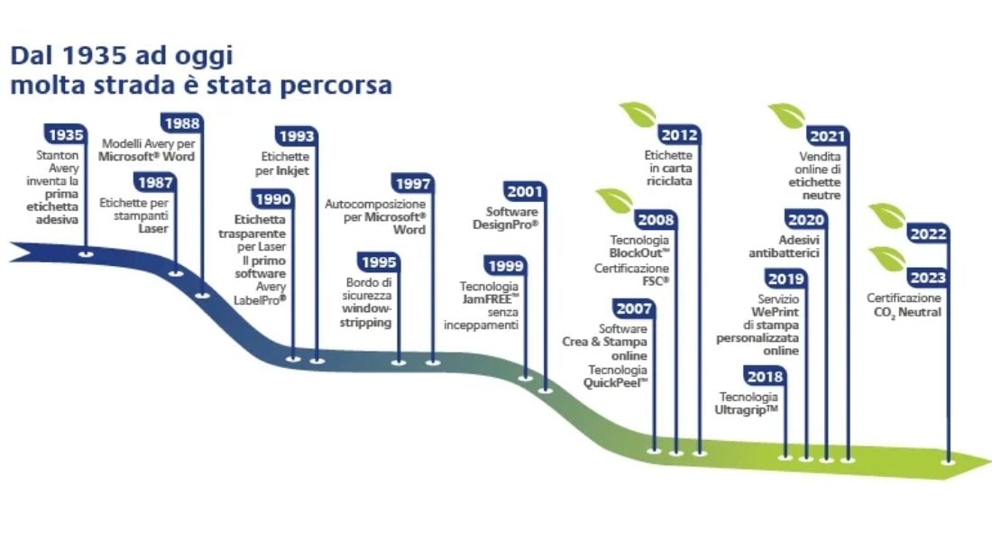 illustrazione che mostra il percorso green di avery