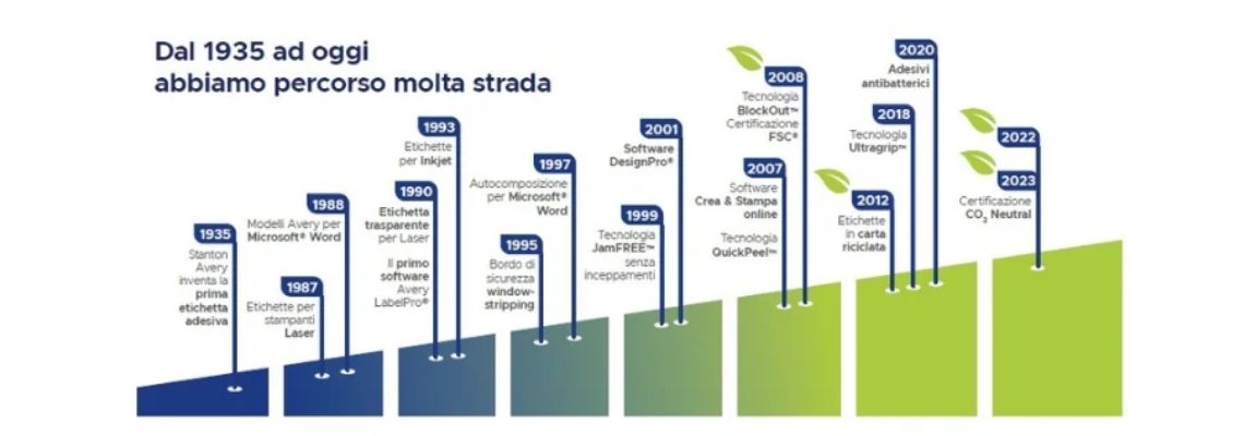 Linea del tempo con le tappe salienti in ambito sostenibilità di Avery