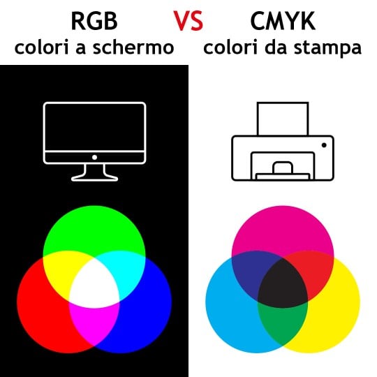 illustrazione che mostra la differenza tra i colori RGB e CMYK