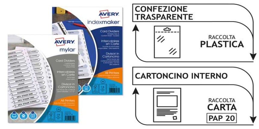 infografica che indica come riciclare la confezione dei divisori