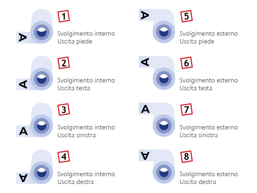 svolgimento etichette in bobina