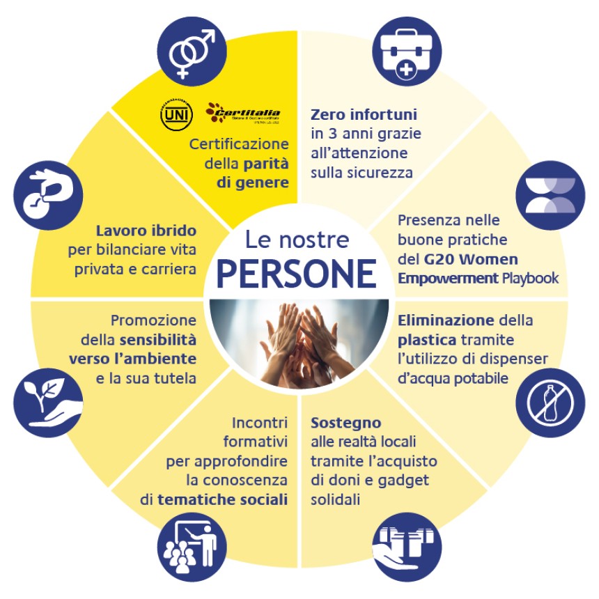il nostro impegno per la sostenibilità