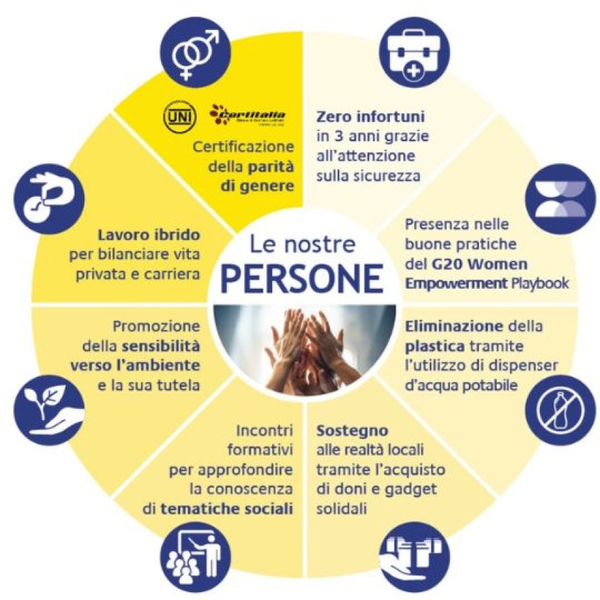 infografica che mostra le attività realizzate per promuovere la sostenibilità tra le persone