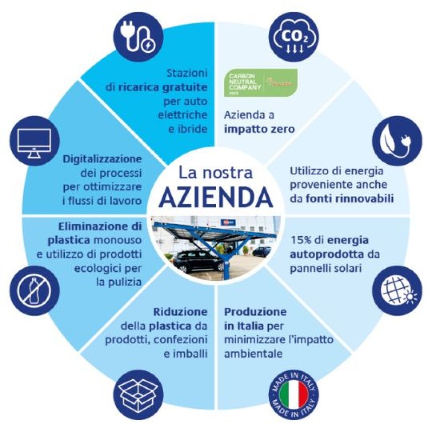infografica che mostra le attività realizzate per promuovere la sostenibilità in azienda