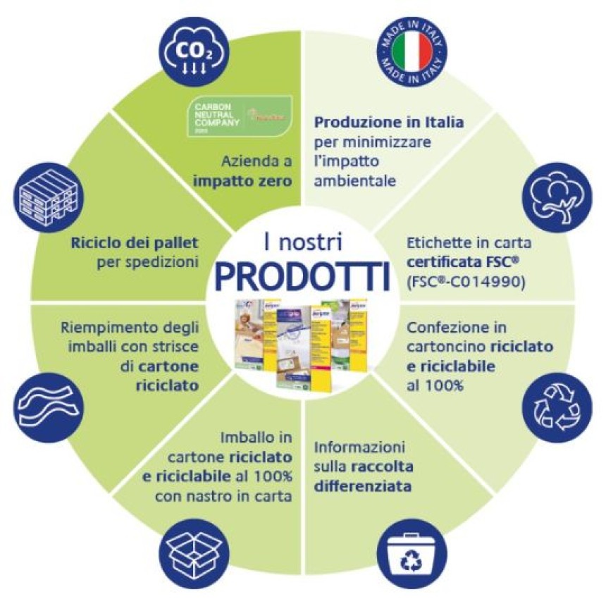 infografica che mostra le attività realizzate per promuovere la sostenibilità dei prodotti